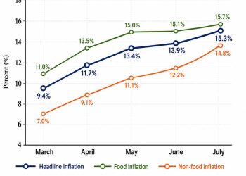 Inflation Defies NBE’s Target, Escalating to 15.3 Percent Months After Single-Digit Drop
