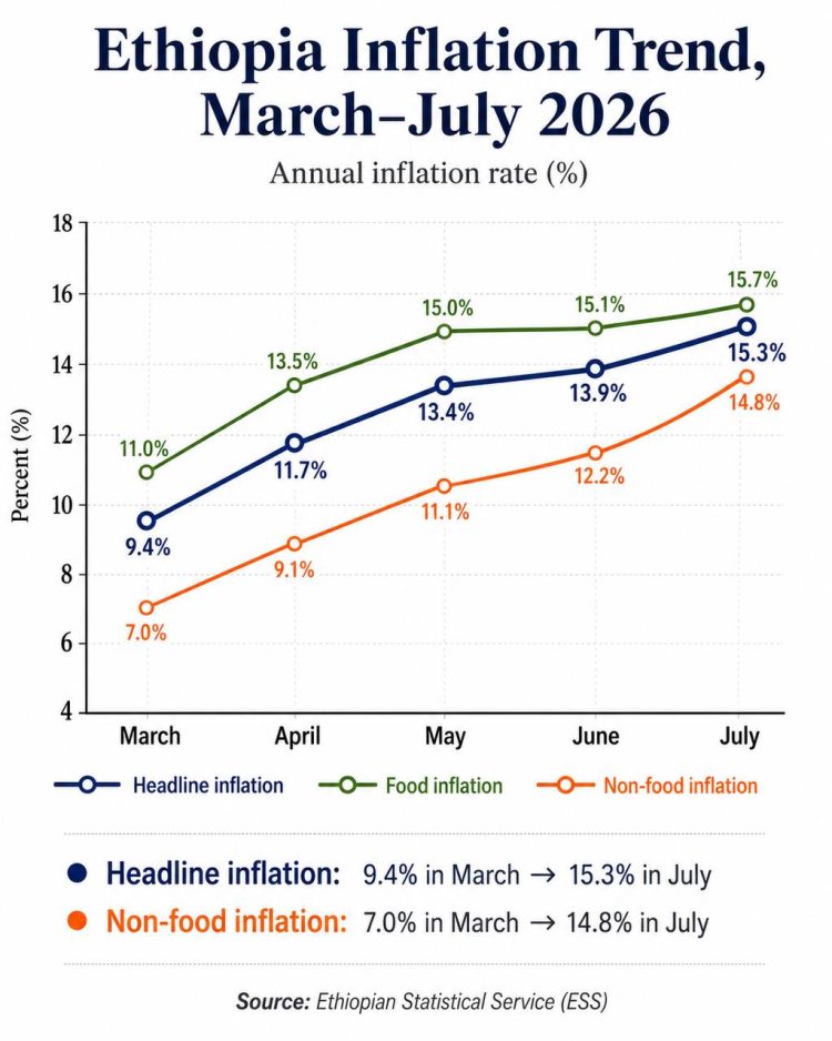 Inflation Defies NBE’s Target, Escalating to 15.3 Percent Months After Single-Digit Drop